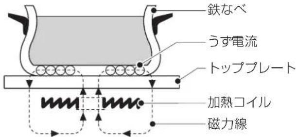 Iris Ohyama RC-IA31 - ■IHの加熱のしくみ - 1
