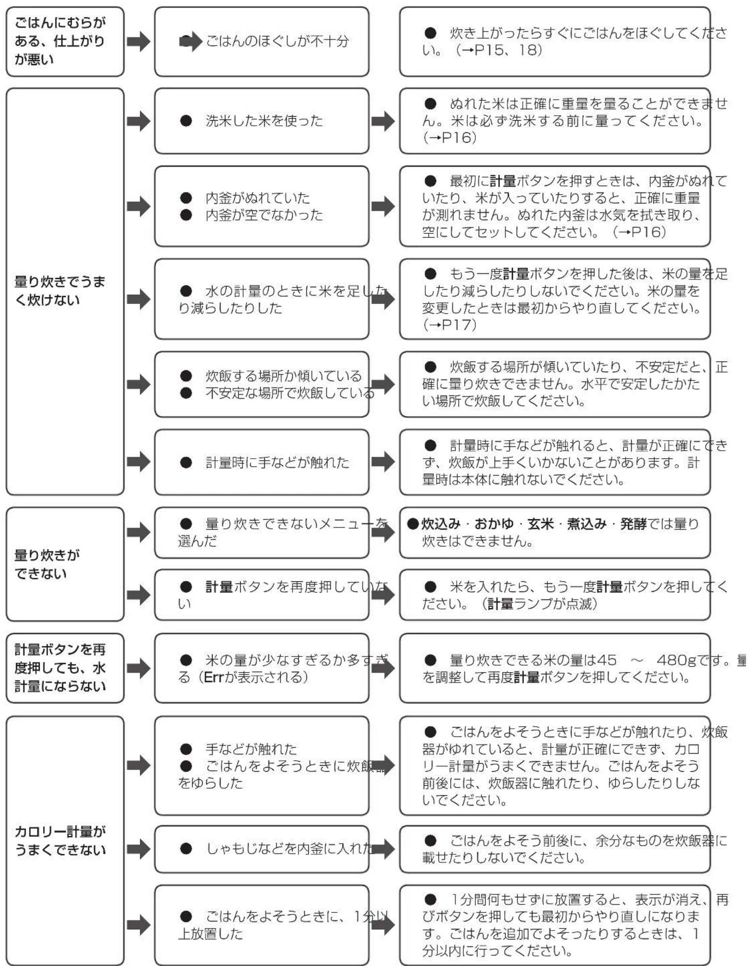Iris Ohyama RC-IA31 - 故障かな?と思ったら つづき - 2