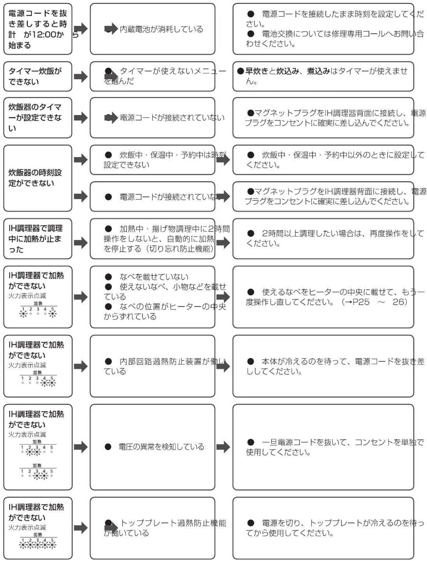 Iris Ohyama RC-IA31 - 故障かな?と思ったら つづき - 2