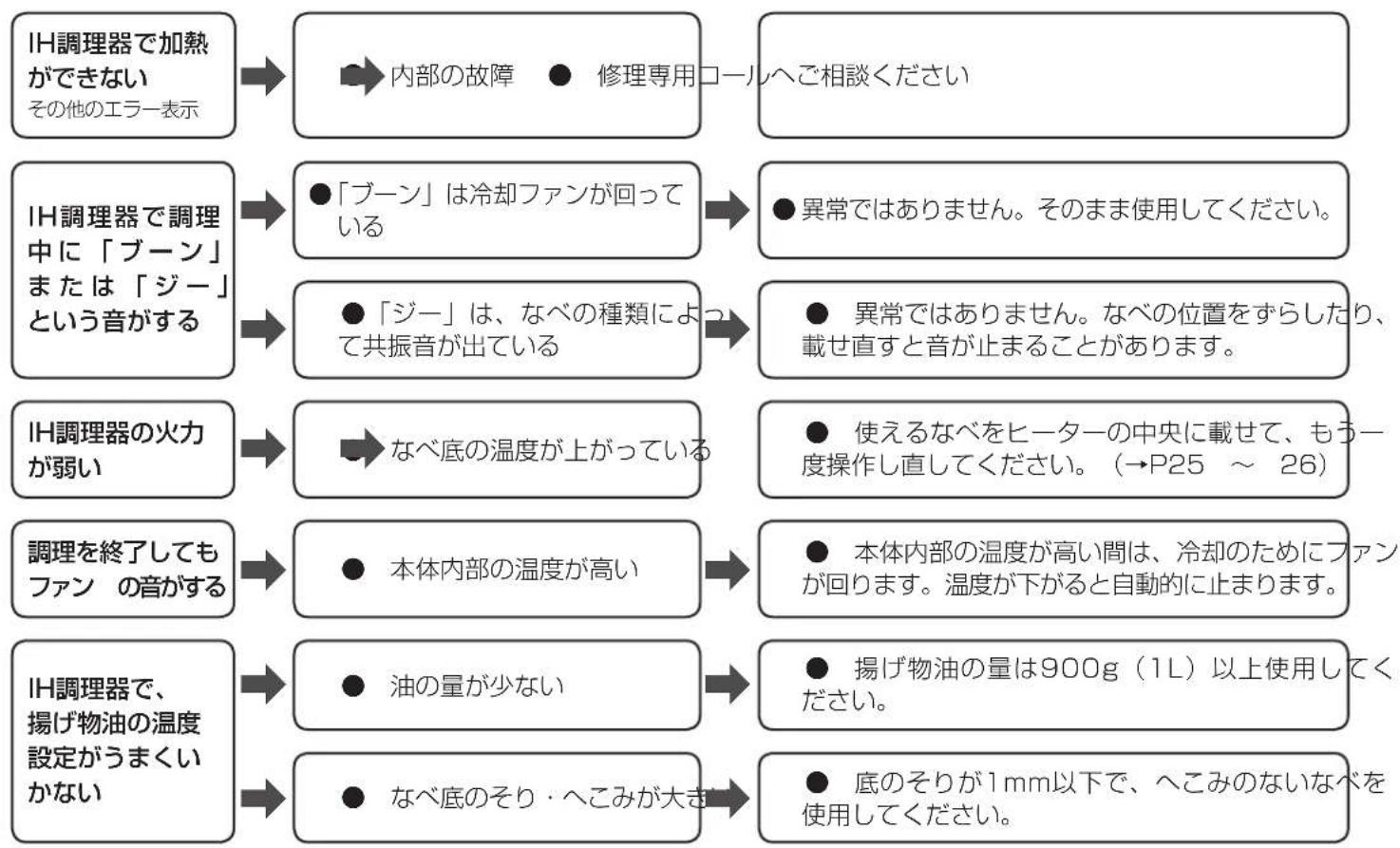 Iris Ohyama RC-IA31 - 故障かな?と思ったら つづき - 1
