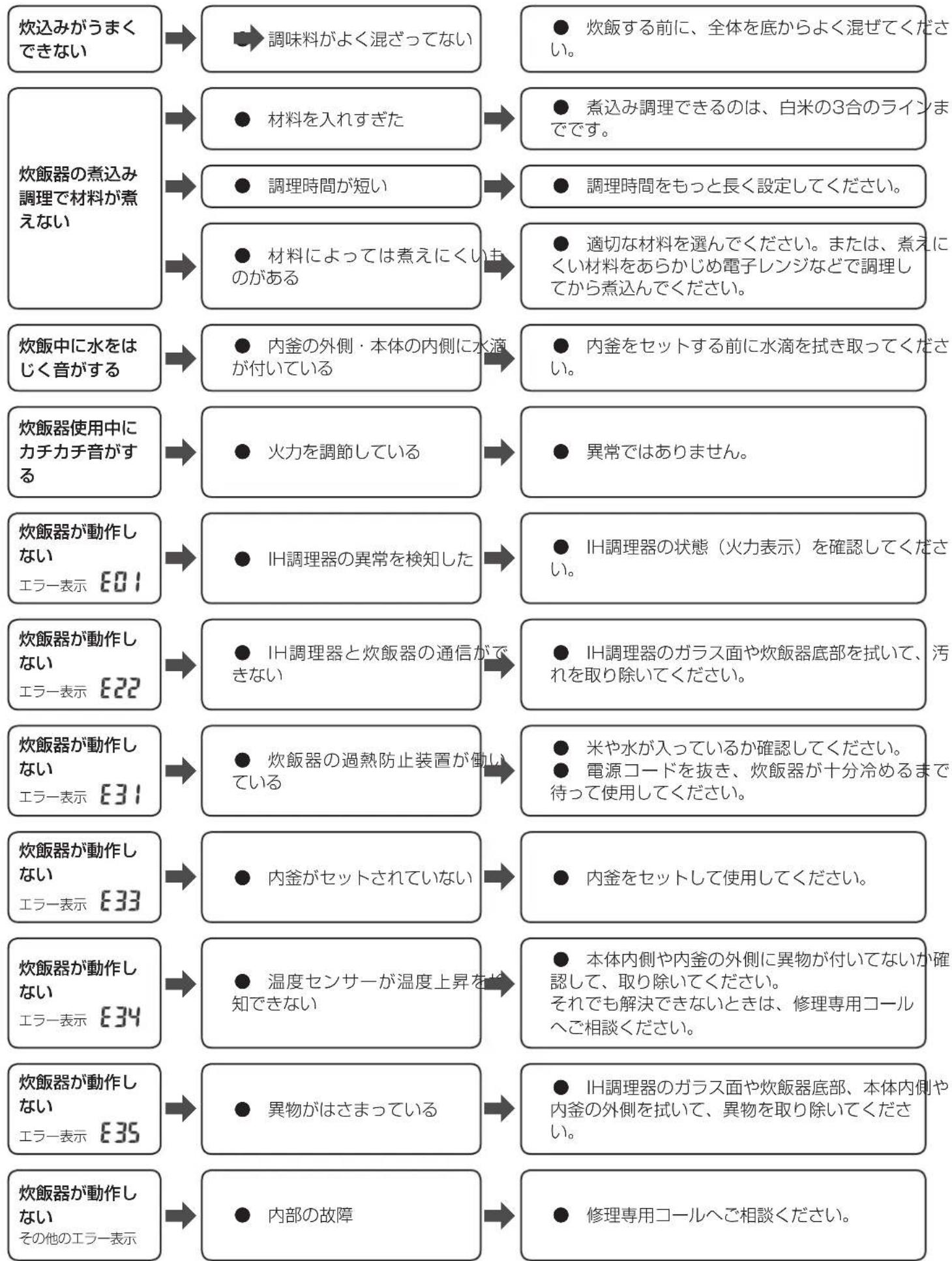 Iris Ohyama RC-IA31 - 故障かな?と思ったら つづき - 1