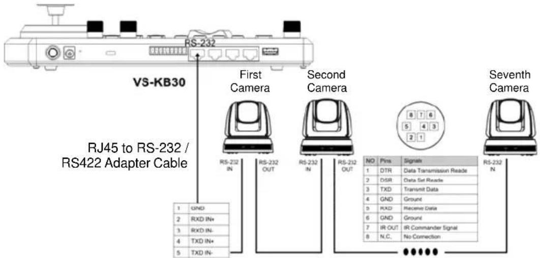 VS-KB30 RS-232 First Camera Second Camera RS-232 IN RS-232 OUT RS-232 IN RS-232 OUT 1 GND 2 RXD IN+ 3 RXD IN- 4 TXD IN+ 5 TXD IN- No Pins Signals 1 DTR Data Transmission Reade 2 DSR Data Set Reade 3 TXD Transmit Data 4 GND Ground 5 RXD Receive Data 6 GND Ground 7 IR OUT IR Commander Signal 8 N.C. No Connection Seventh Camera RS-232 IN