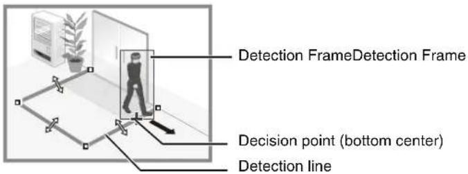 CANON VB-R11VE - In [Decision Point], select the point of a moving object that will be used for triggering passing detection when the moving object crosses a detection line. - 1