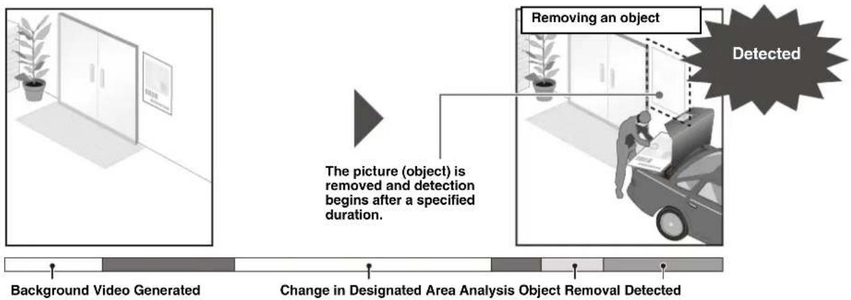 CANON VB-R11VE - Removed Object Detection - 1