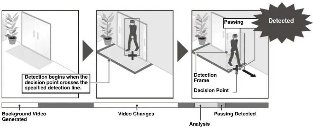 CANON VB-R11VE - Passing Detection - 1