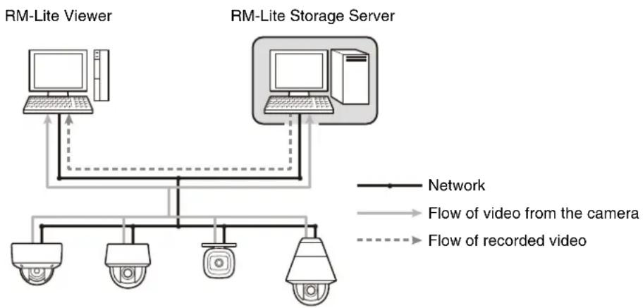 CANON VB-R11VE - RM-Lite - 1