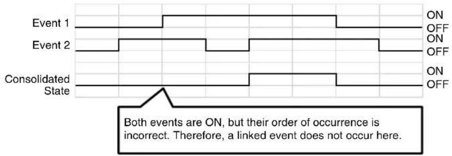 CANON VB-H761LVE - ■ [Event Linking Method] is Set to [AND], [Event Order] is Specified - 2