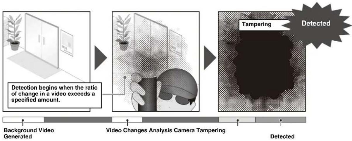 CANON VB-H761LVE - Camera Tampering Detection - 1
