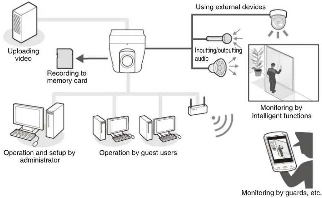 CANON VB-H761LVE - Functions of the Network Camera - 1