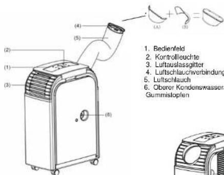 (1) (2) (3) (4) (5) (B) (A) + (B) = 1. Bedienfeld 2. Kontrollleuchte 3. Luftauslassgitter 4. Luftschlauchverbindung 5. Luftschlauch 6. Oberer Kondenswassera Gummistopfen