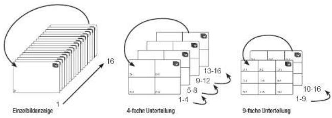 Einzebildanzeige 1 16 4-fache Unterteilung 5-8 1-4 13-16 9-12 10-16 9-fache Unterteilung 1-9