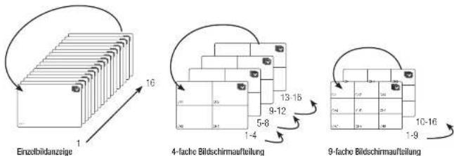 Einzelbildanzeige 16 4-fache Bildschirnaufteilung 5-8 13-15 9-12 1-4 10-16 9-fache Bildschirnaufteilung 1-9