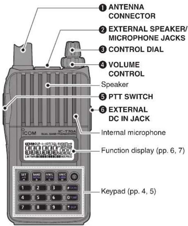 ① ANTENNA CONNECTOR ② EXTERNAL SPEAKER/MICROPHONE JACKS ③ CONTROL DIAL ④ VOLUME CONTROL Speaker ⑤ PTT SWITCH ⑥ EXTERNAL DC IN JACK Internal microphone Function display (pp. 6, 7) ICOM IC-T70A DUAL BAND TRANSECSORS SET BAND MEL VCLK 1 2 3 4 5 6 7 8 9 DUP Keypad (pp. 4, 5)