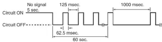 Circuit ON No signal 5 sec. 125 msec. Circuit OFF 62.5 msec. 60 sec. 1000 msec.