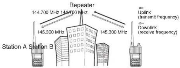 Repeater 144.700 MHz 144.700 MHz 145.300 MHz 145.300 MHz Uplink (transmit frequency) Downlink (receive frequency) Station A Station B