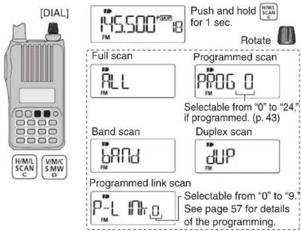 [DIAL] H/M/L SCAN C V/M/C S/MW D 145.500*SEP 18 FM Push and hold for 1 sec. H/M/L SCAN c Rotate Full scan ALL FM Programmed scan PROG 0 FM Selectable from "0" to "24" if programmed. (p. 43) Band scan BAND FM Duplex scan dup FM Programmed link scan P-L INr 0 FM Selectable from "0" to "9" See page 57 for details of the programming.