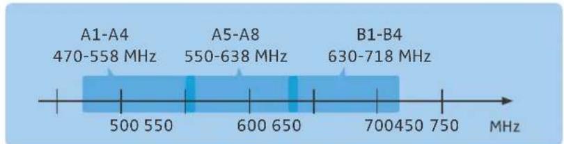 SENNHEISER EM 9046 SU - Frequency ranges for Korea - 1