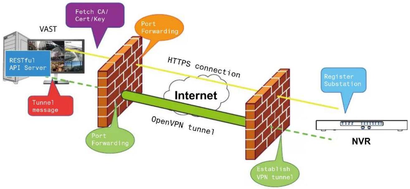 Vivotek ND9312 - NAT-traversal with OpenVPN - 1