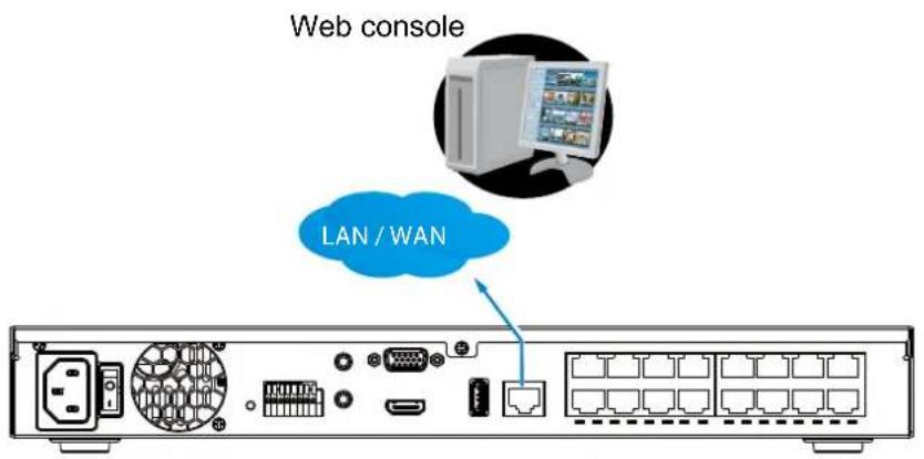 Web console LAN / WAN