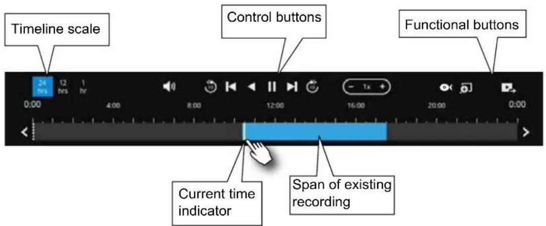 Timeline scale Control buttons Functional buttons Current time indicator Span of existing recording