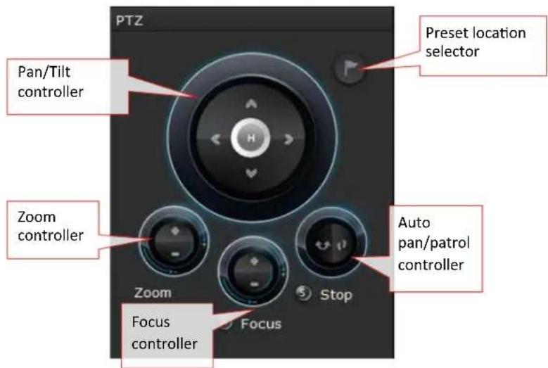 PTZ Pan/Tilt controller Zoom controller Zoom Focus controller Preset location selector Auto pan/patrol controller Stop