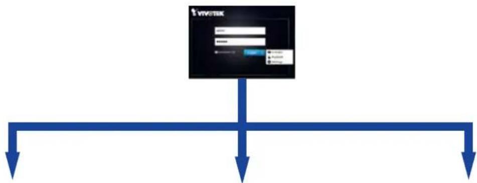 Vivotek ND9322P - Login options: - 2