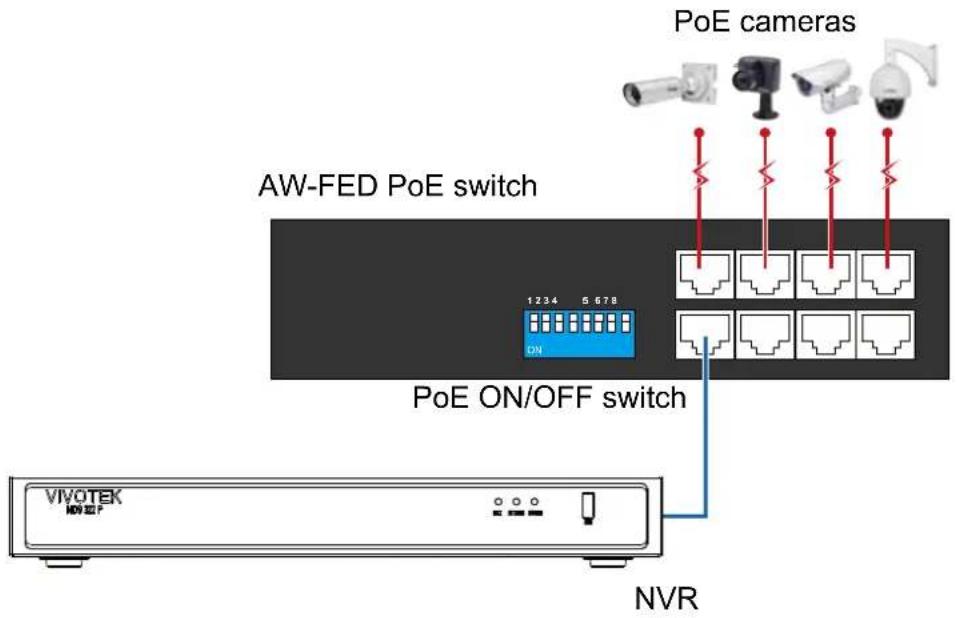 PoE cameras AW-FED PoE switch 1 2 3 4 5 6 7 8 ON PoE ON/OFF switch VIVOTEK NVR