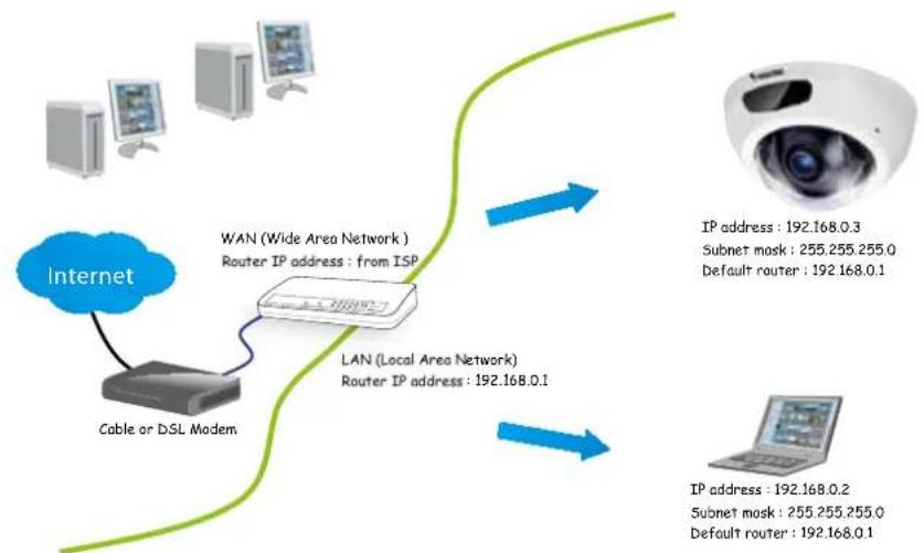 Vivotek FD8166A-N - Internet connection via a router - 1