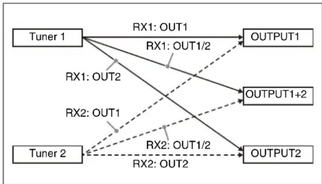 SONY URX-P40 - Anschluss zur Ausgabe von empfangenem Ton auswählen (OUTPUT ASSIGN) - 1