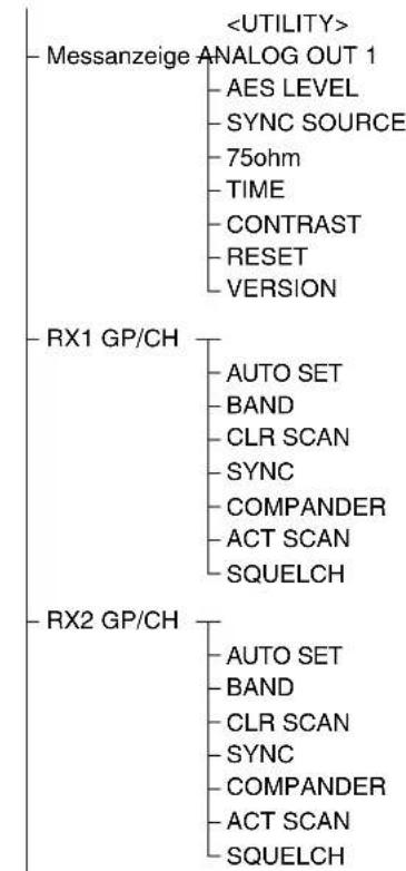 SONY URX-S03D - Menühierarchie - 1