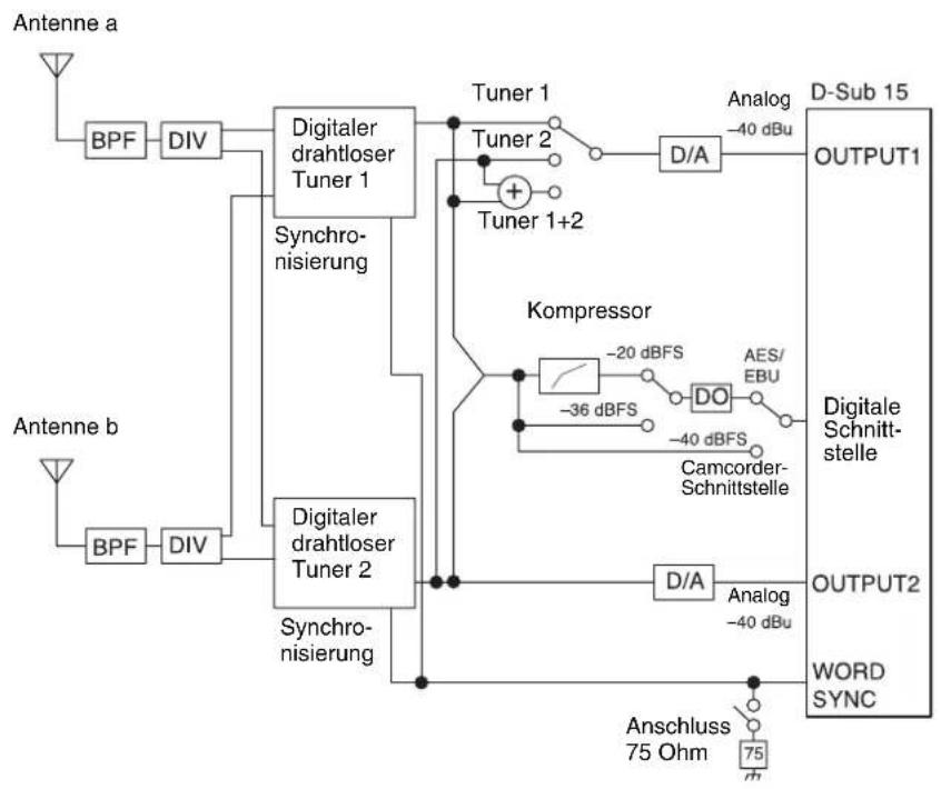SONY DWR-S03D - Blockdiagramm - 1