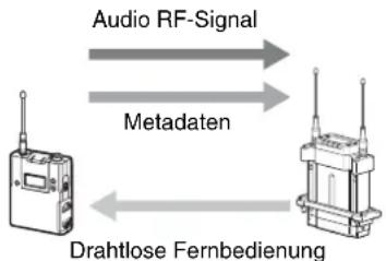 SONY DWR-S03D - Menü TX (virtueller Sender) 1/2 - 1