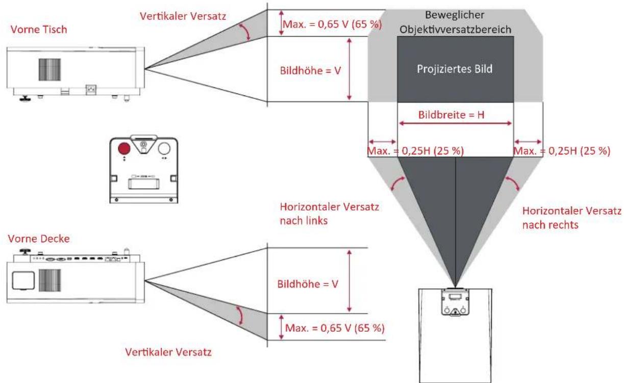 Vorne Tisch Vertikaler Versatz Max. = 0,65 V (65 %) Bildhöhe = V Beweglicher Objektivversatzbereich Projiziertes Bild Bildbreite = H Max. = 0,25H (25 %) Max. = 0,25H (25 %) Horizontaler Versatz nach links Horizontaler Versatz nach rechts Vorne Decke Vertikaler Versatz Bildhöhe = V Max. = 0,65 V (65 %)