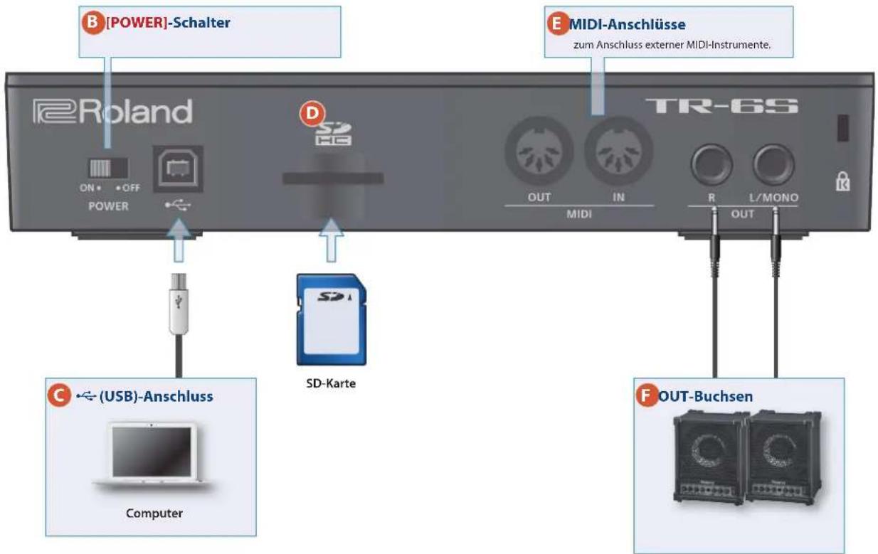 B [POWER]-Schalter ON• OFF POWER D SD-Karte E MIDI-Anschlüsse zum Anschluss externer MIDI-Instrumente. TR-6S OUT IN MIDI R L/MONO C (USB)-Anschluss Computer F OUT-Buchsen