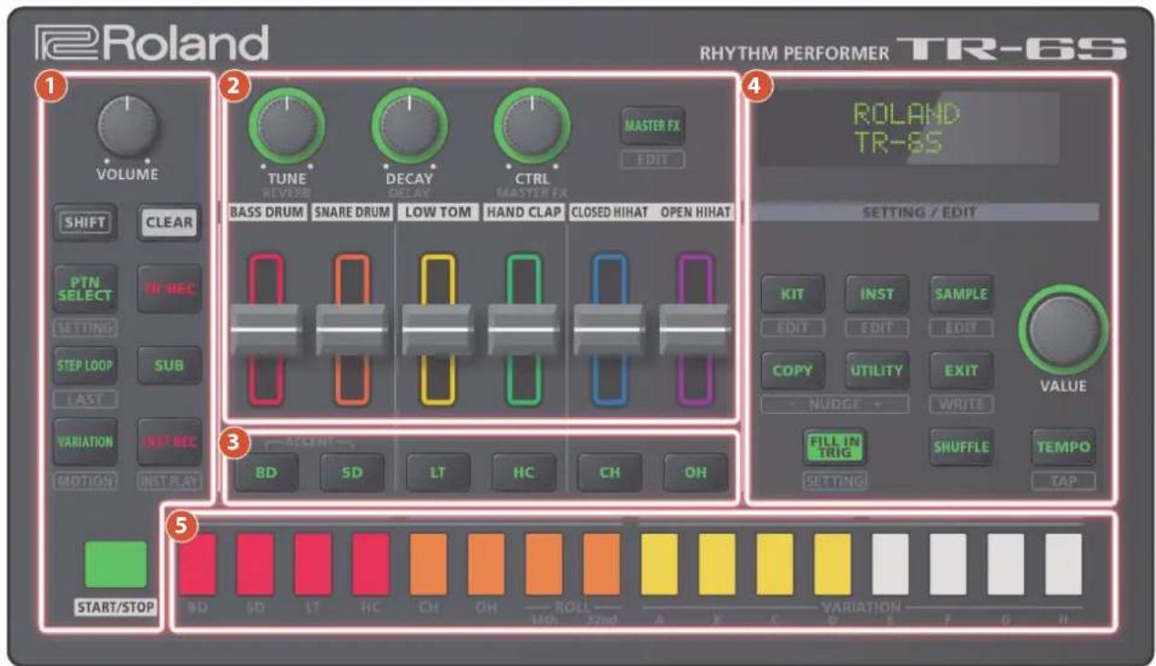 Roland RHYTHM PERFORMER TR-6S 1 VOLUME SHIFT CLEAR PTN SELECT IN REC SETTING STEP LOOP SUB LAST VARIATION INST REC MOTION INST PLAY 2 TUNE REVER BASS DRUM SNARE DRUM LOW TOM HAND CLAP CLOSED HIHAT OPEN HIHAT DECAY DELAY CTRL MASTER FX MASTER FX EDIT 3 ACCUI NT- BD SD LT HC CH OH START/STOP 5 ROLAND TR-6S SETTING / EDIT KIT INST SAMPLE EDIT EDIT EDIT COPY UTILITY EXIT - NUDGE - WRITE FILL IN TRIG SHUFFLE TEMPO SETTING TAP 9D 5D LT HC CH OH ROLL 32nd A E C VARIATION F D H