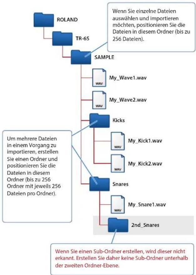 ROLAND TR-6S - Kopieren Sie am Rechner die gewünschte Audiodatei in den folgenden Ordner der SD-Karte. - 1
