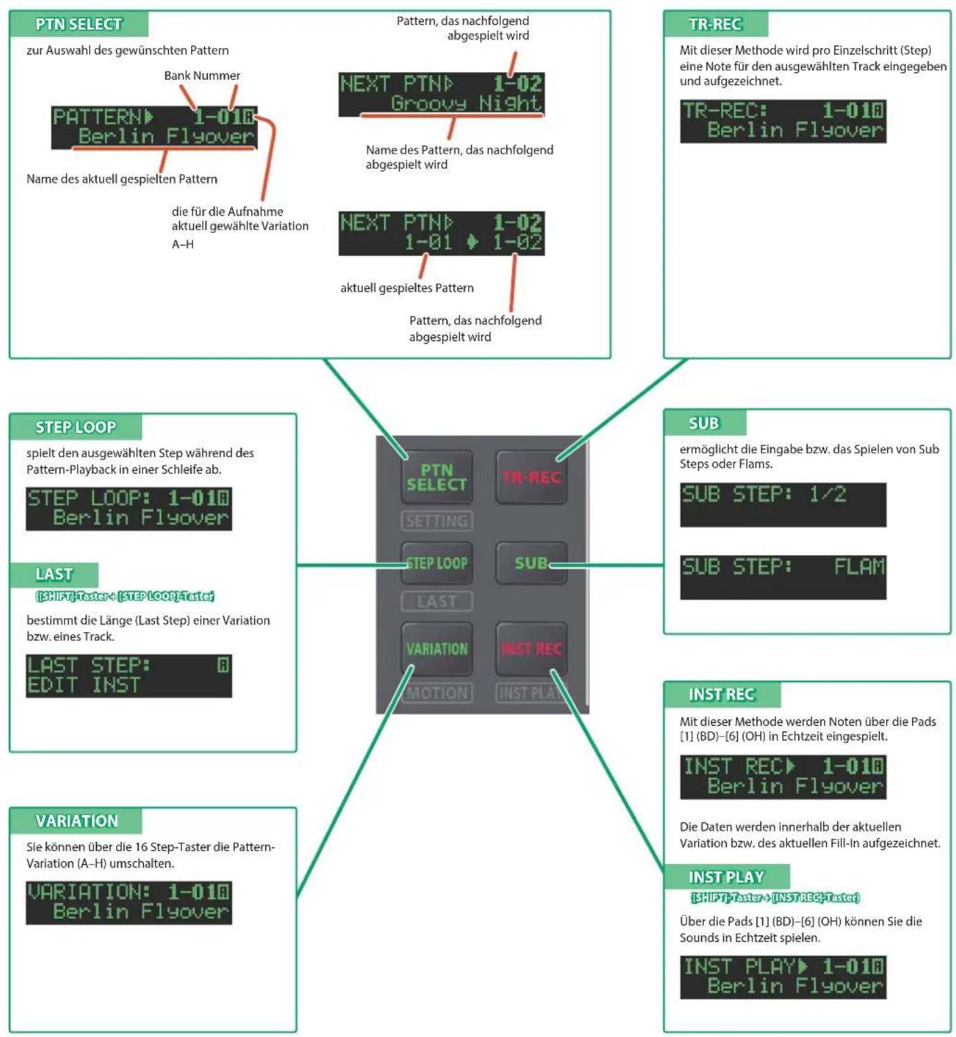 ROLAND TR-6S - Sichern der Pattern- und Kit-Einstellungen - 1