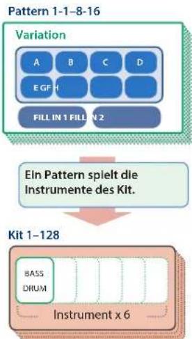 ROLAND TR-6S - Was ist ein „PATTERN“? - 2