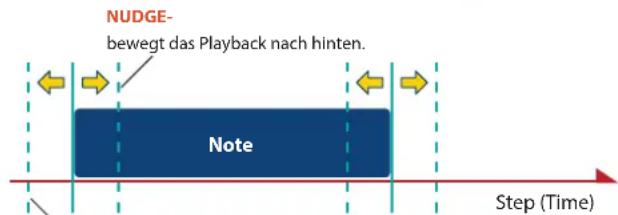 NUDGE- bewegt das Playback nach hinten. Note Step (Time)