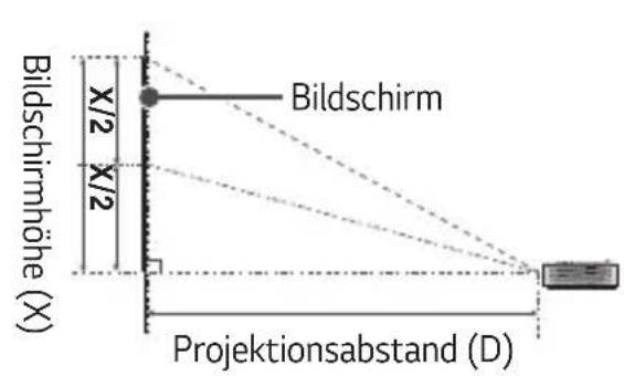 Bildschirm X/2 X/2 Bildschirmhöhe (X) Projektionsabstand (D)