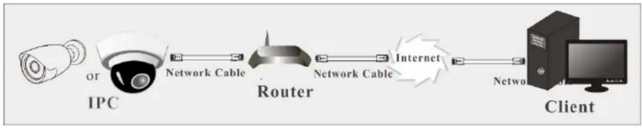 Provision-ISR I3-390IP5SVF - ➢ Access through the router or virtual server - 1