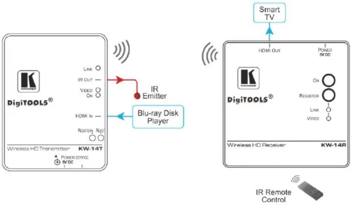 Kramer KW-14 - Step 2: Connect the inputs and outputs - 1