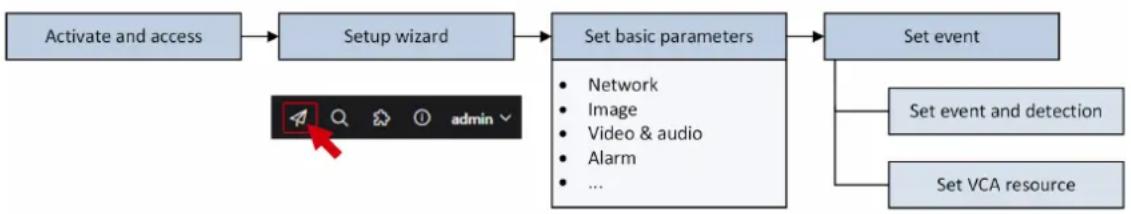 Hikvision DS-2CD3686G2T-IZS - General Configuration Process - 1