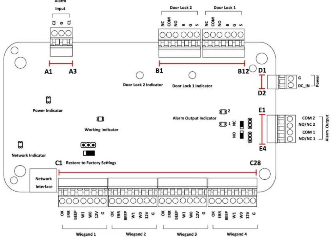 Alarm Input A1 A3 Door Lock 2 Door Lock 1 NC COM NO B G S NC COM NO B G S B1 B12 D1 Door Lock 2 Indicator Door Lock 1 Indicator D2 Power Indicator Working Indicator Network Indicator C1 Restore to Factory Settings C28 Network Interface OK ERR BEEP W1 W0 12V G OK ERR BEEP W1 W0 12V G OK ERR BEEP W1 W0 12V G OK ERR BEEP W1 W0 12V G Wiegand 1 Wiegand 2 Wiegand 3 Wiegand 4 COM 2 NO/NC 2 COM 1 NO/NC 1 Alarm Output COM 2 NO/NC 2 COM 1 NO/NC 1