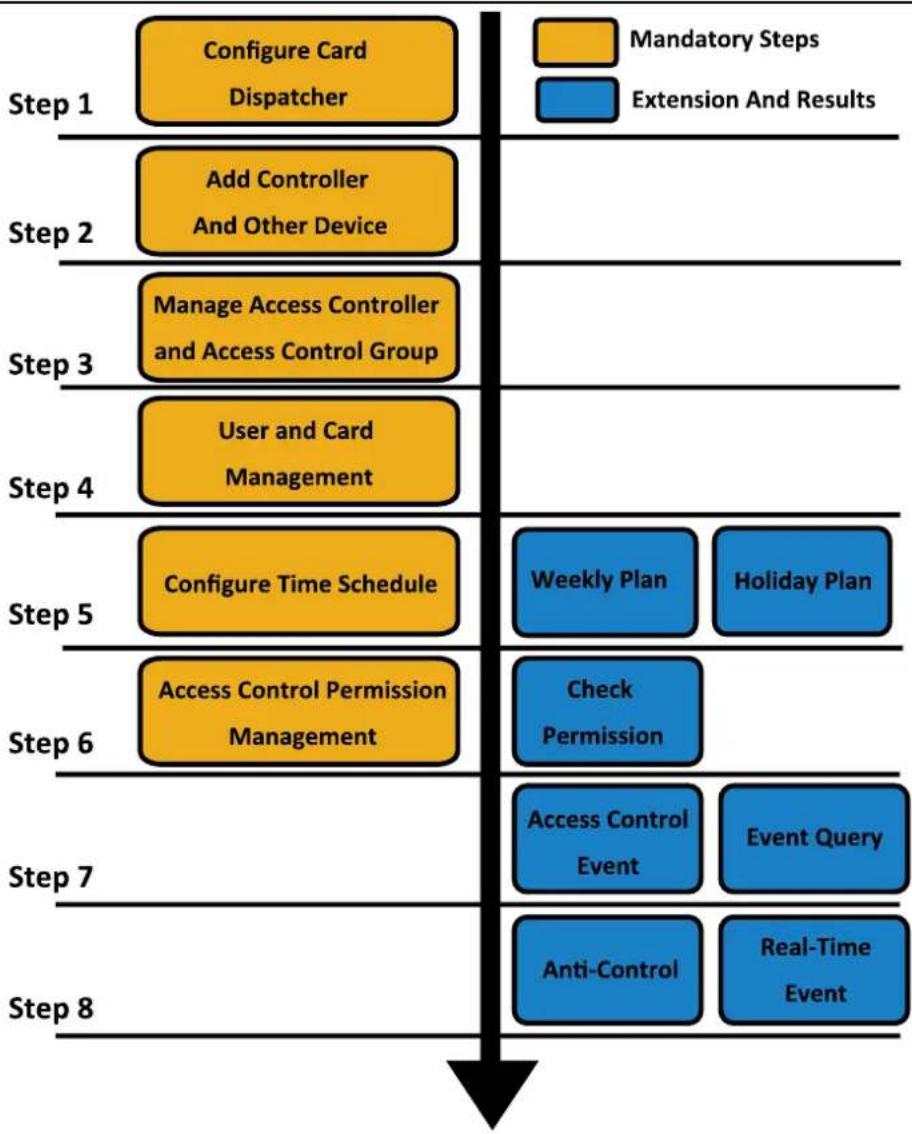 Hikvision DS-K2800 - Work Flow of Soware - 1