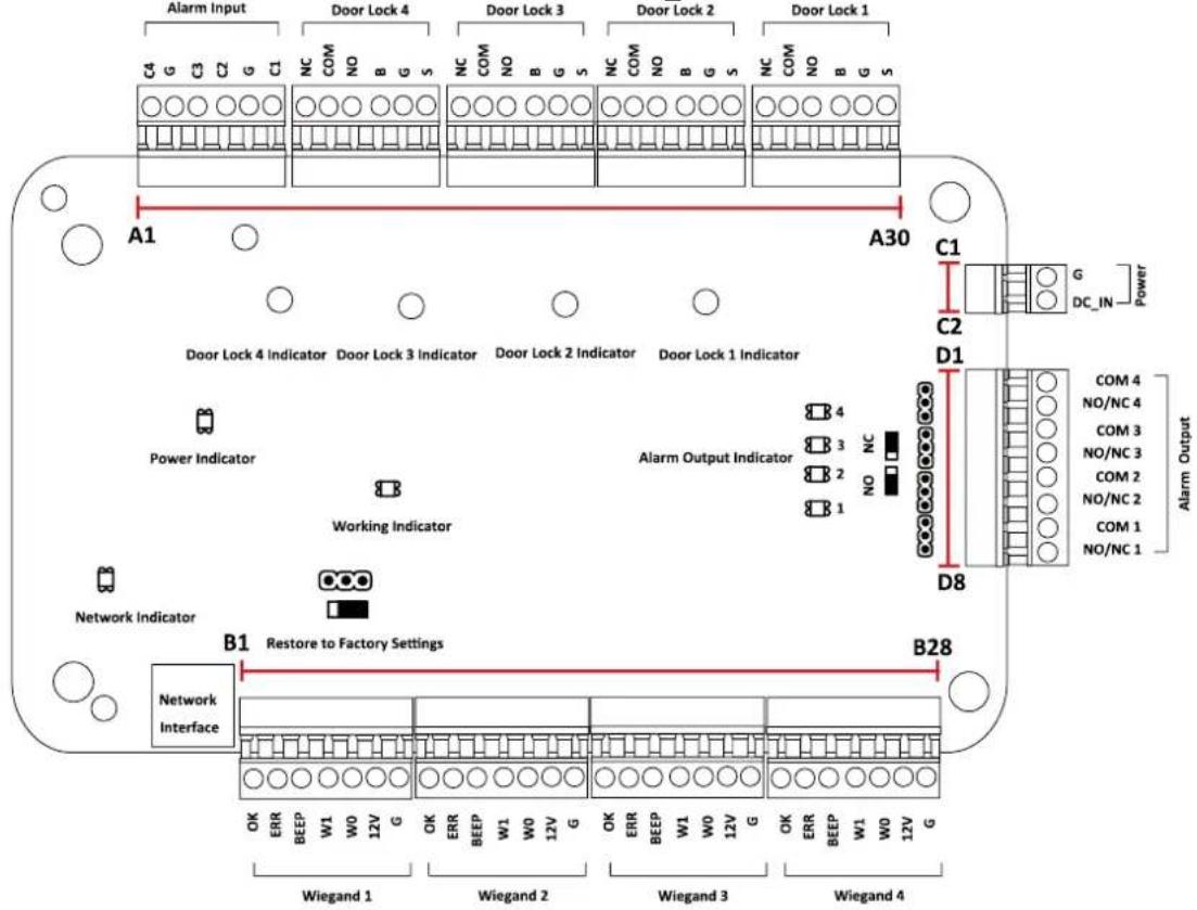 Alarm Input Door Lock 4 Door Lock 3 Door Lock 2 Door Lock 1 C4 G C3 C2 G C1 NC COM NO B G S NC COM NO B G S NC COM NO B G S NC COM NO B G S A1 A30 Door Lock 4 Indicator Door Lock 3 Indicator Door Lock 2 Indicator Door Lock 1 Indicator Power Indicator Working Indicator Network Indicator B1 Restore to Factory Settings Network Interface B28 COM 4 NO/NC 4 COM 3 NO/NC 3 COM 2 NO/NC 2 COM 1 NO/NC 1 D1 C1 G DC_IN Power D8 B1 Restore to Factory Settings Wiegand 1 Wiegand 2 Wiegand 3 Wiegand 4