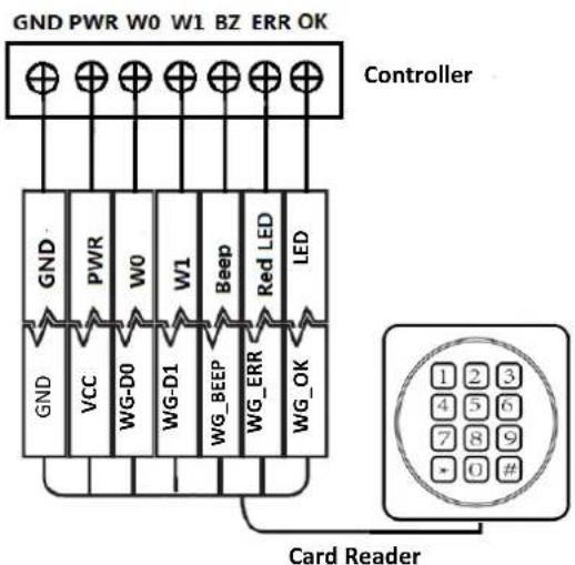 GND PWR W0 W1 BZ ERR OK Controller GND PWR W0 W1 Beep Red LED LED GND VCC WG-D0 WG-D1 WG_BEEP WG_ERR WG_OK Card Reader 1 2 3 4 5 6 7 8 9 • 0 #