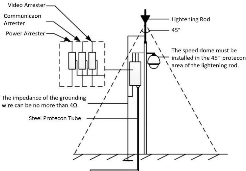Hikvision PTZ-T4215I-D - Appendix 1 Lightning & Surge Protecon - 1