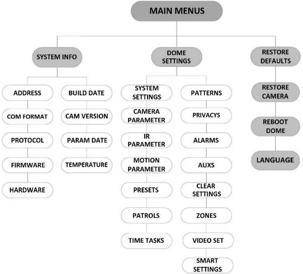 Hikvision PTZ-T4215I-D - Chapter 3 Menu Operaon - 2