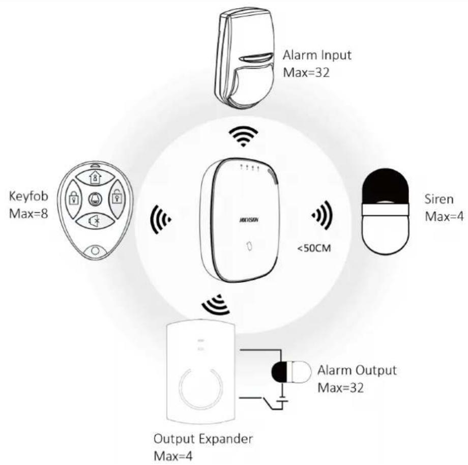 Alarm Input Max=32 Keyfob Max=8 HKEYSON <50CM Siren Max=4 Output Expander Max=4 Alarm Output Max=32